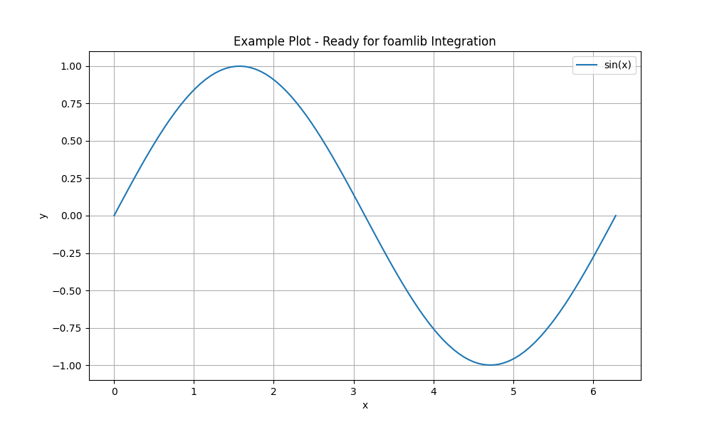 Example Plot - Ready for foamlib Integration
